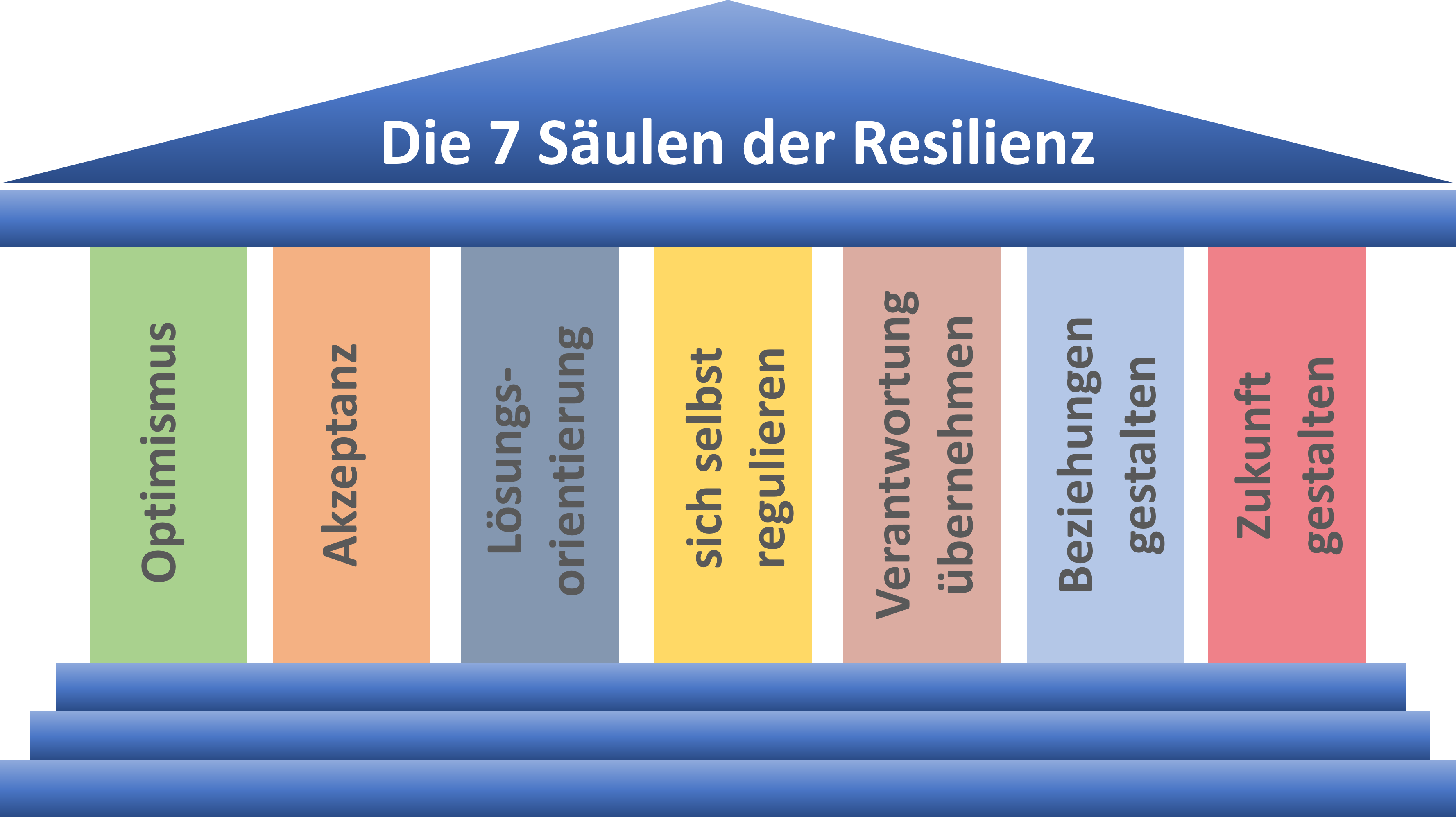 Die Säulen der Resilienz - Resilienzfaktoren